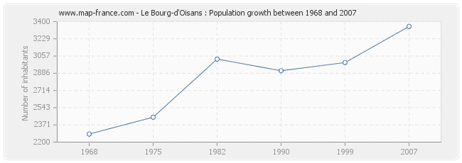 Population Le Bourg-d'Oisans